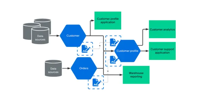 Case Study – How PayPal Scaled with Agile Software Architecture